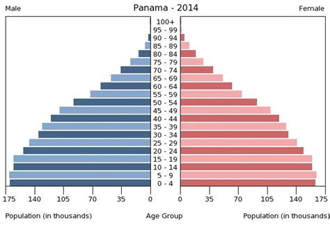 Demographics of Panama .